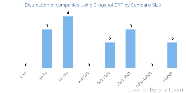Companies using Slingshot ERP, by size (number of employees)
