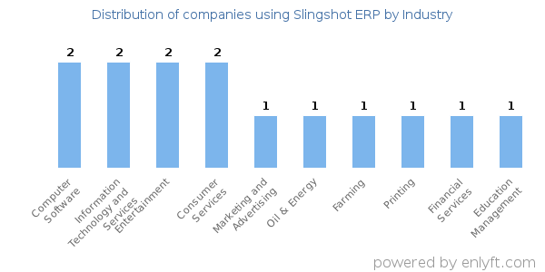 Companies using Slingshot ERP - Distribution by industry