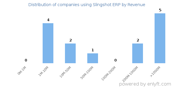 Slingshot ERP clients - distribution by company revenue