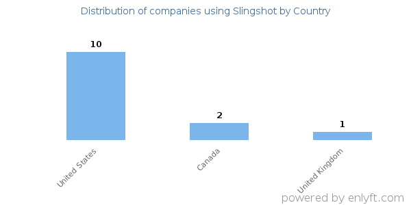 Slingshot customers by country