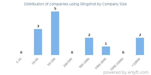 Companies using Slingshot, by size (number of employees)