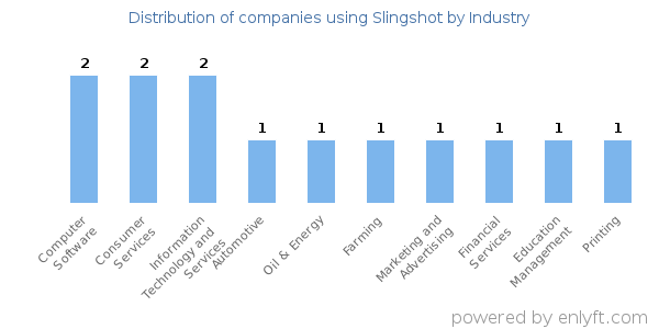 Companies using Slingshot - Distribution by industry
