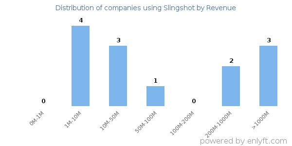 Slingshot clients - distribution by company revenue
