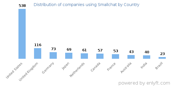 Smallchat customers by country
