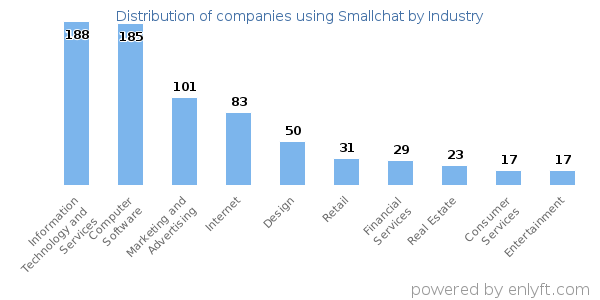 Companies using Smallchat - Distribution by industry