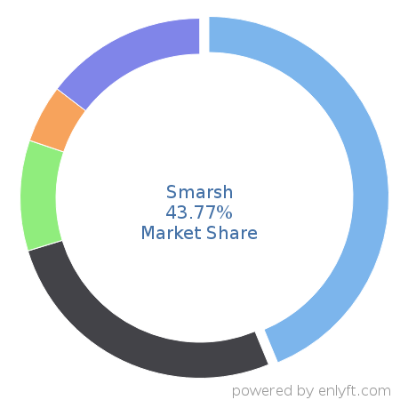Smarsh market share in IT GRC is about 43.77%