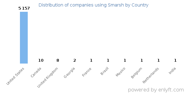 Smarsh customers by country