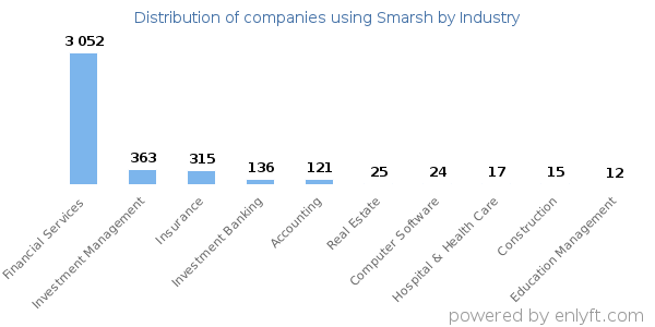 Companies using Smarsh - Distribution by industry