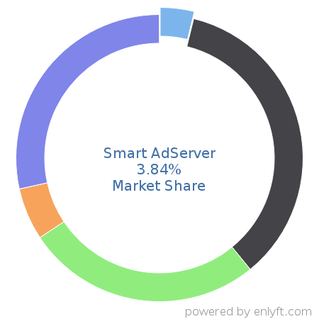 Smart AdServer market share in Ad Servers is about 3.84%