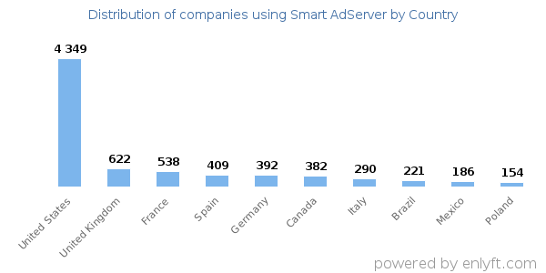 Smart AdServer customers by country