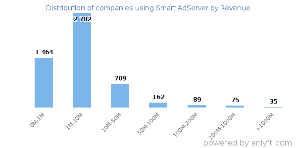 Smart AdServer clients - distribution by company revenue