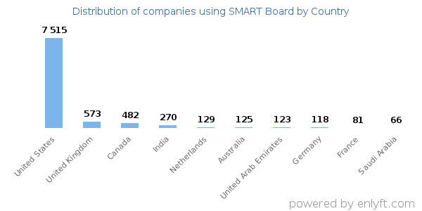 SMART Board customers by country