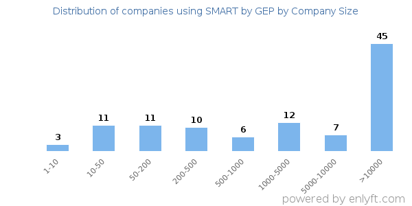 Companies using SMART by GEP, by size (number of employees)