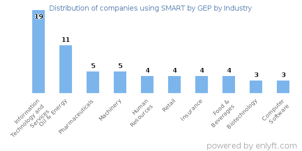Companies using SMART by GEP - Distribution by industry