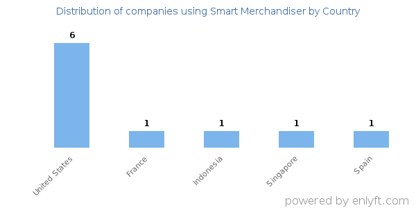 Smart Merchandiser customers by country