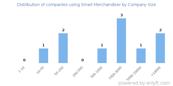 Companies using Smart Merchandiser, by size (number of employees)