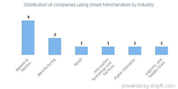 Companies using Smart Merchandiser - Distribution by industry