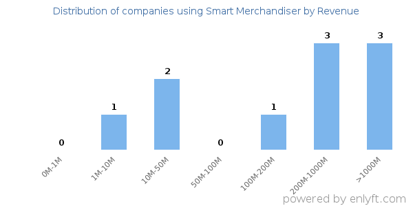 Smart Merchandiser clients - distribution by company revenue