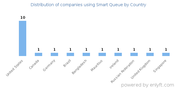Smart Queue customers by country