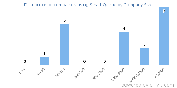 Companies using Smart Queue, by size (number of employees)