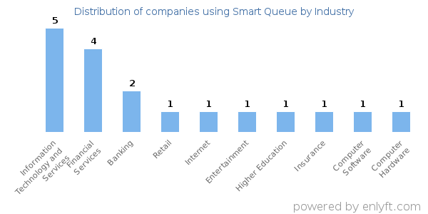 Companies using Smart Queue - Distribution by industry