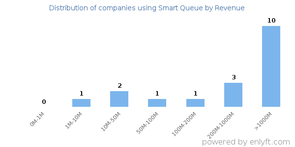 Smart Queue clients - distribution by company revenue