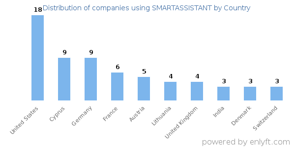 SMARTASSISTANT customers by country