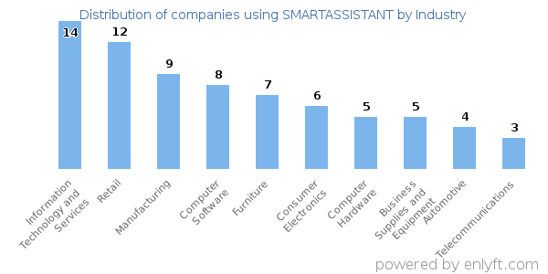 Companies using SMARTASSISTANT - Distribution by industry
