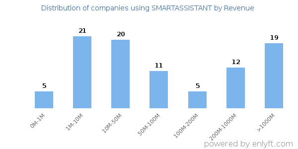 SMARTASSISTANT clients - distribution by company revenue