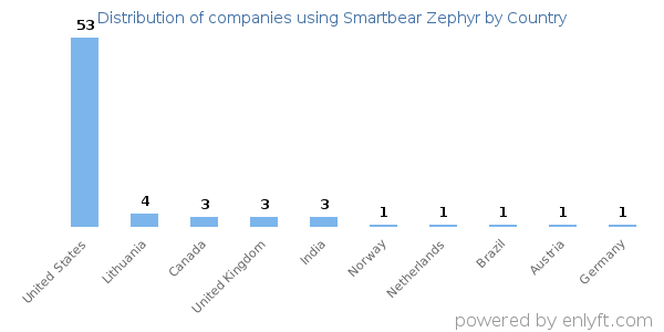 Smartbear Zephyr customers by country
