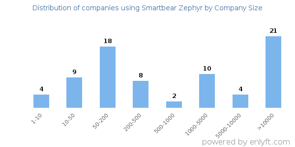 Companies using Smartbear Zephyr, by size (number of employees)