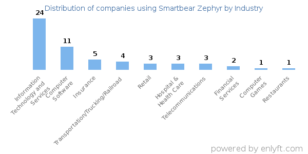 Companies using Smartbear Zephyr - Distribution by industry