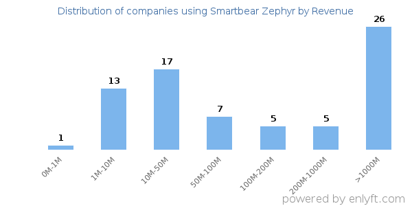 Smartbear Zephyr clients - distribution by company revenue