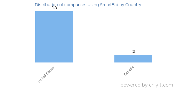 SmartBid customers by country