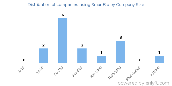Companies using SmartBid, by size (number of employees)