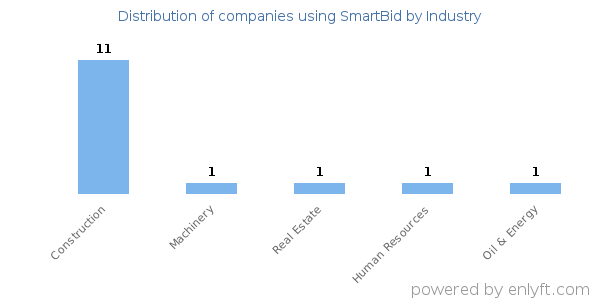 Companies using SmartBid - Distribution by industry