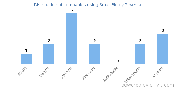 SmartBid clients - distribution by company revenue