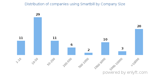 Companies using Smartbill, by size (number of employees)