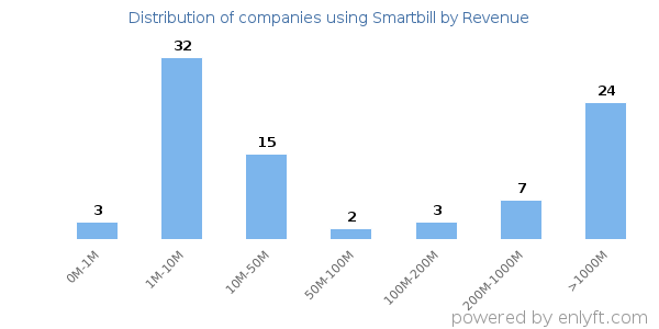 Smartbill clients - distribution by company revenue