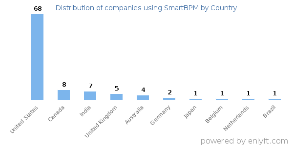 SmartBPM customers by country