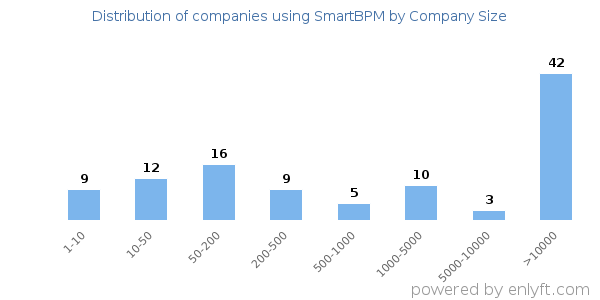 Companies using SmartBPM, by size (number of employees)