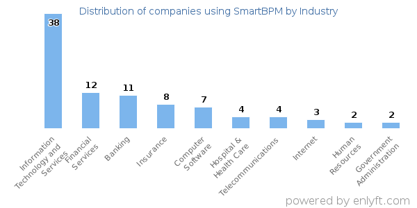 Companies using SmartBPM - Distribution by industry