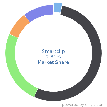 Smartclip market share in Ad Networks is about 2.81%