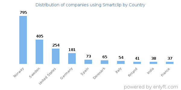 Smartclip customers by country