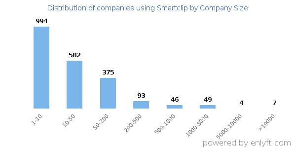 Companies using Smartclip, by size (number of employees)