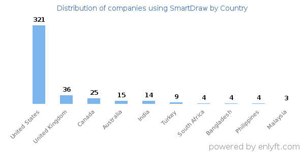SmartDraw customers by country