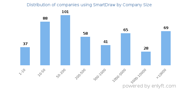 Companies using SmartDraw, by size (number of employees)