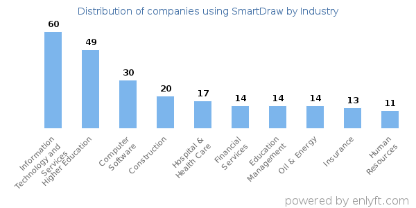 Companies using SmartDraw - Distribution by industry