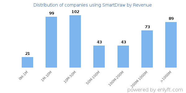 SmartDraw clients - distribution by company revenue