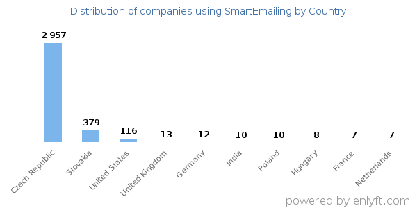 SmartEmailing customers by country